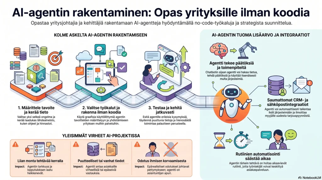 AI-agentin rakentaminen