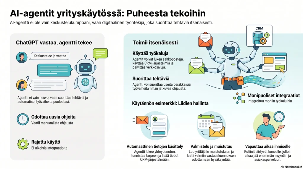 Infografiikka: AI-agentit yrityskäytössä – puheesta tekoihin