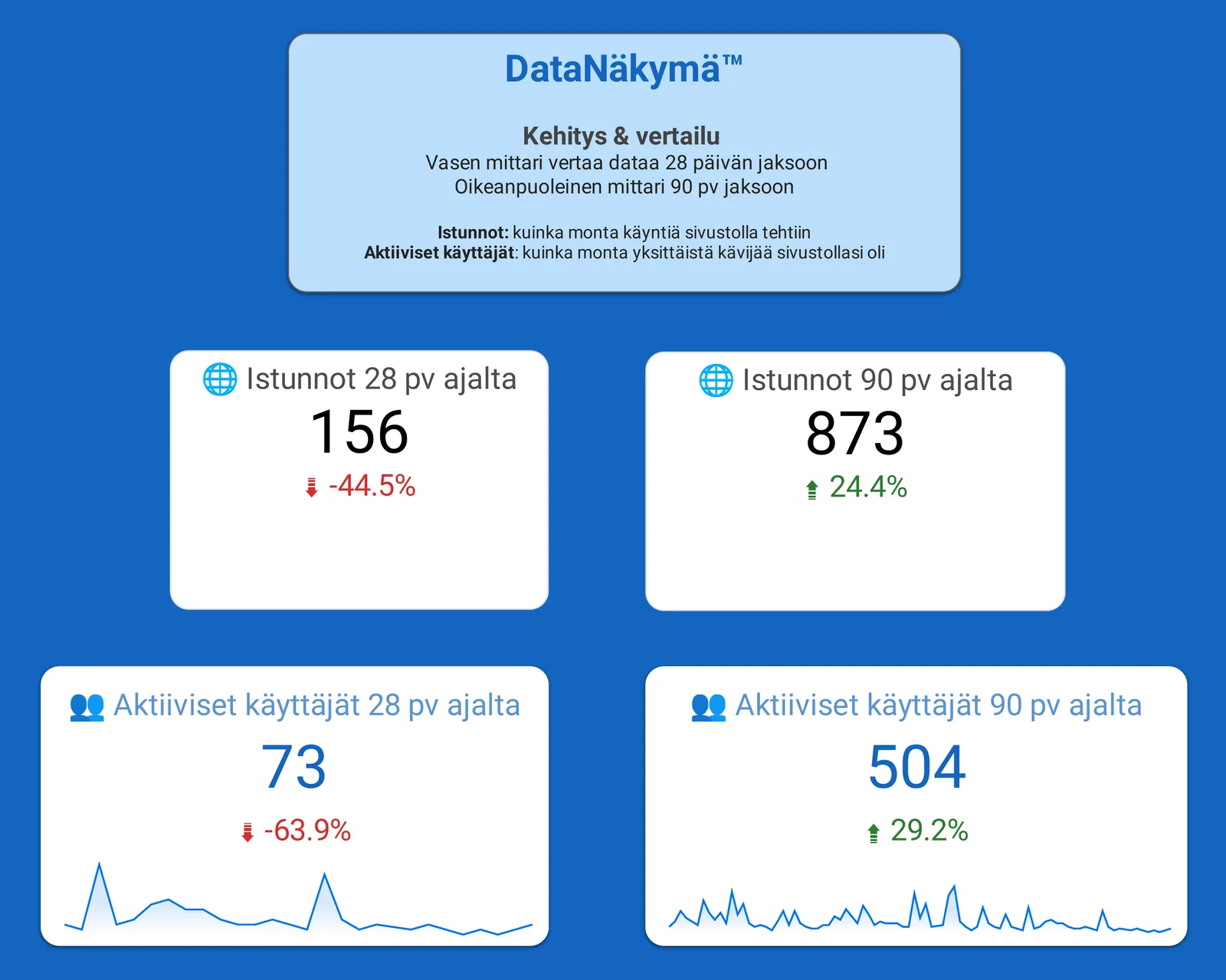 DataNäkymä-raportin Kehitys & vertailu -sivu. Istunnot: 156 viimeisten 28 päivän ajalta (−44,5 %) ja 873 viimeisten 90 päivän ajalta (+24,4 %). Aktiiviset käyttäjät: 73 (−63,9 %) ja 504 (+29,2 %).